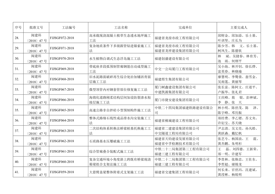 省工程建设省级工法名单(5年有效期内).doc_第3页