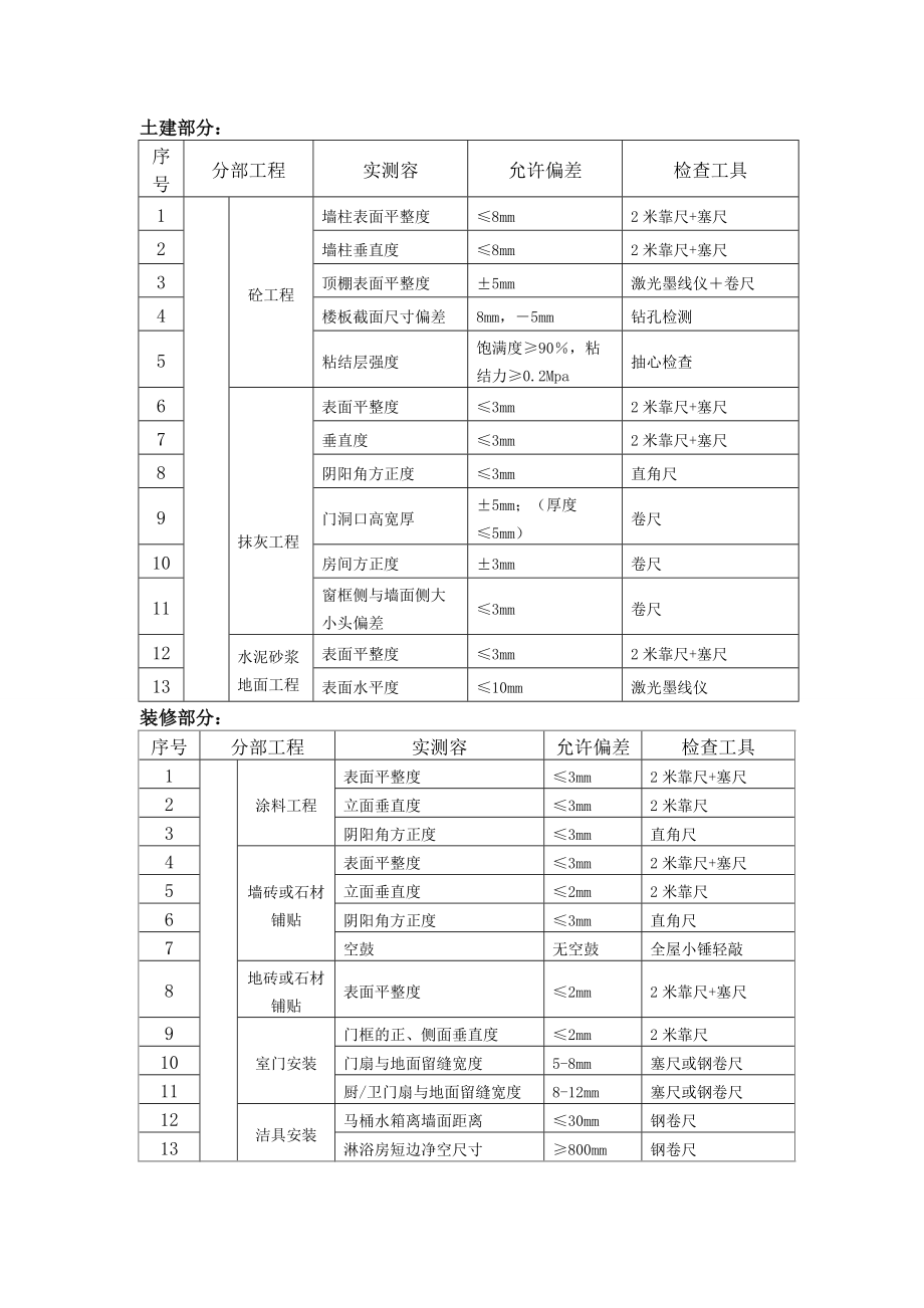 建筑工程允许偏差.doc_第2页