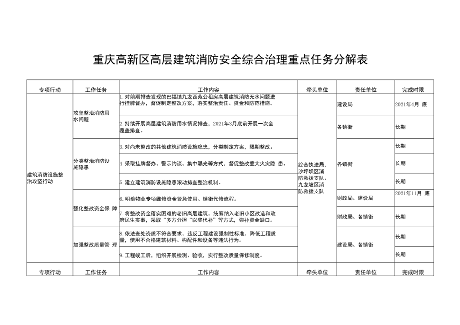 重庆高新区高层建筑消防安全综合治理重点任务分解表.docx_第1页