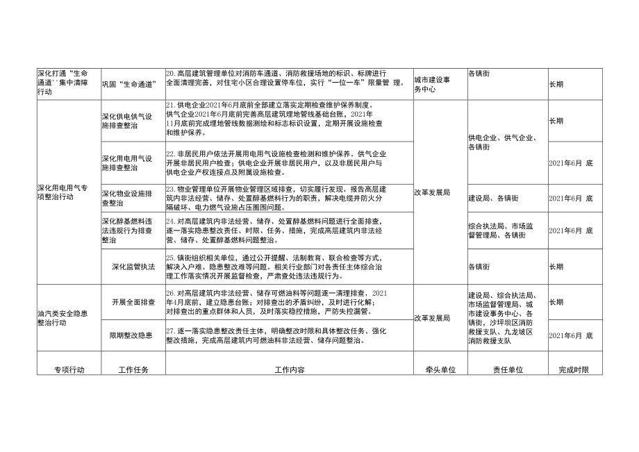 重庆高新区高层建筑消防安全综合治理重点任务分解表.docx_第3页