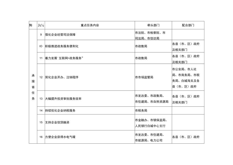 白城市营商环境建设专项攻坚行动实施方案重点任务分工表.docx_第2页