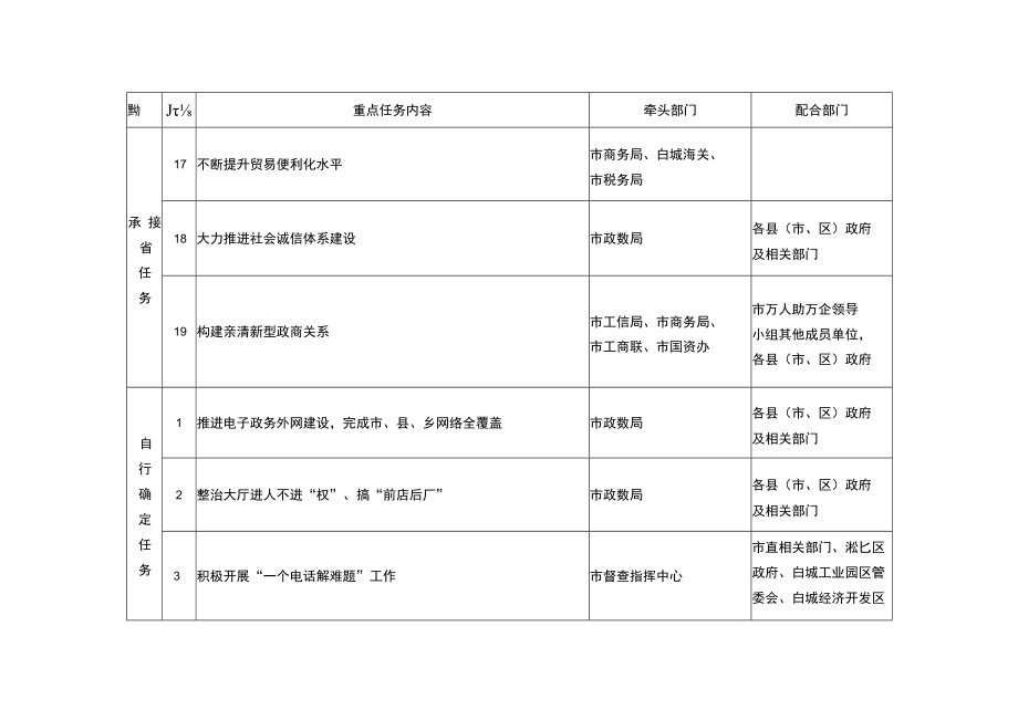 白城市营商环境建设专项攻坚行动实施方案重点任务分工表.docx_第3页