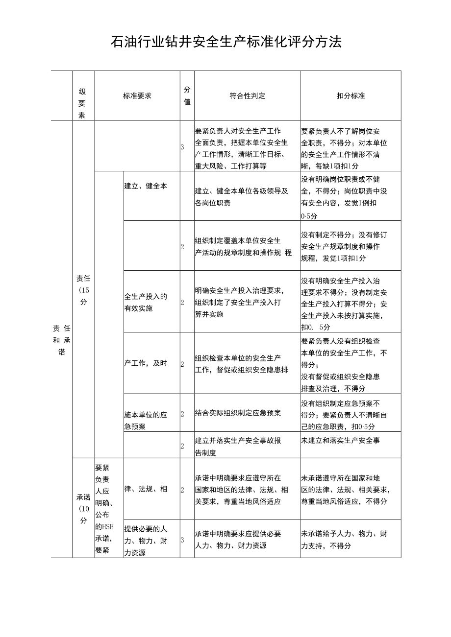 石油行业钻井安全生产标准化评分办法.docx_第2页