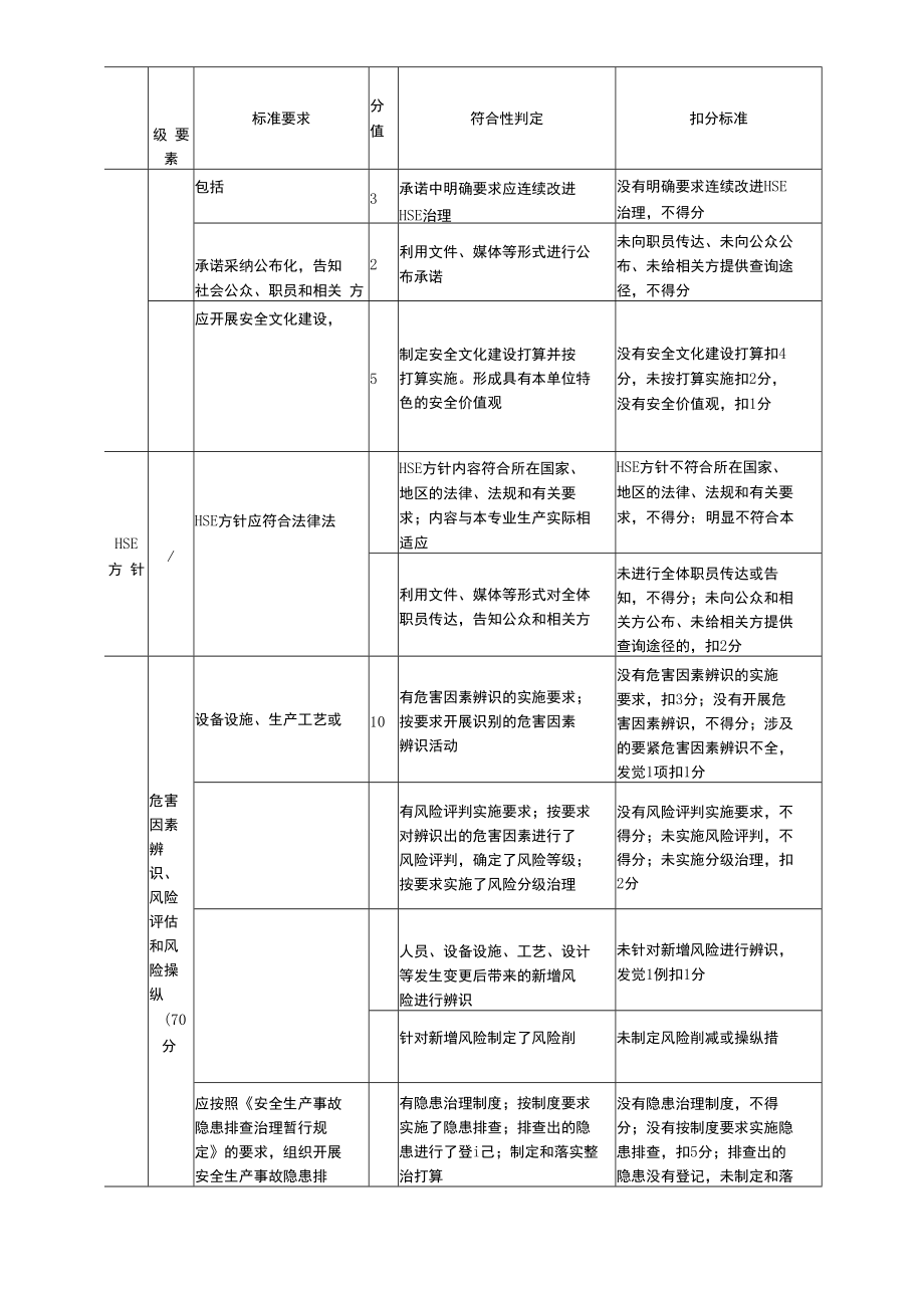 石油行业钻井安全生产标准化评分办法.docx_第3页