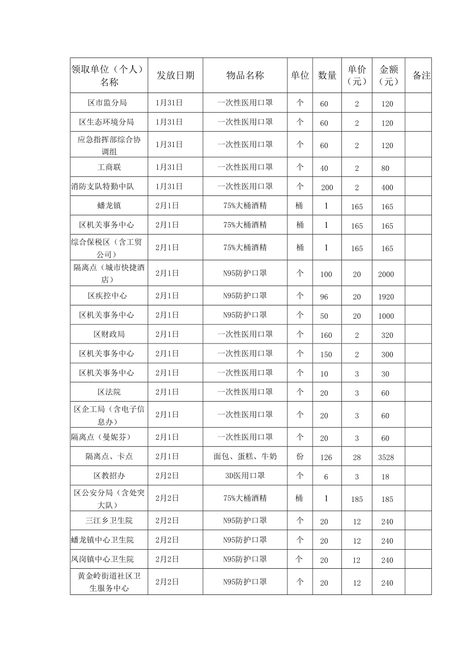 赣州经开区应对新冠肺炎接受捐赠物资发放情况.docx_第3页