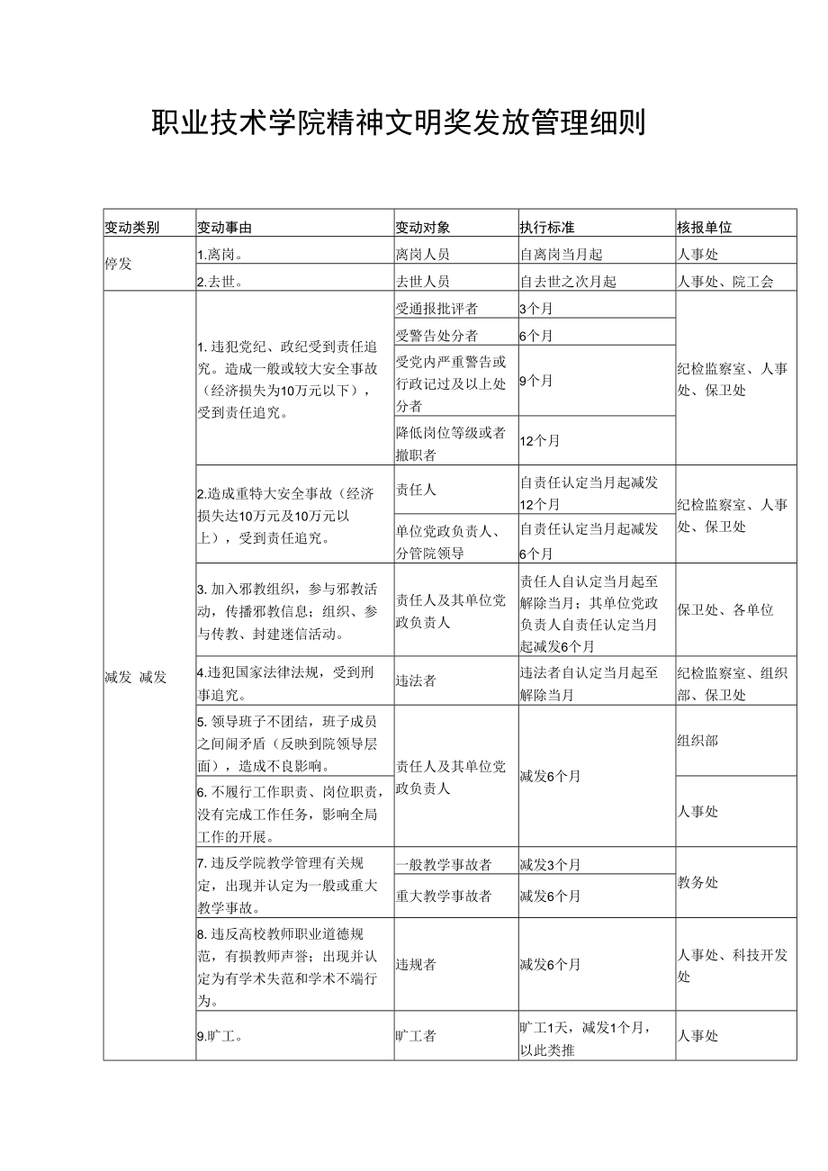 职业技术学院精神文明奖发放管理细则.docx_第1页