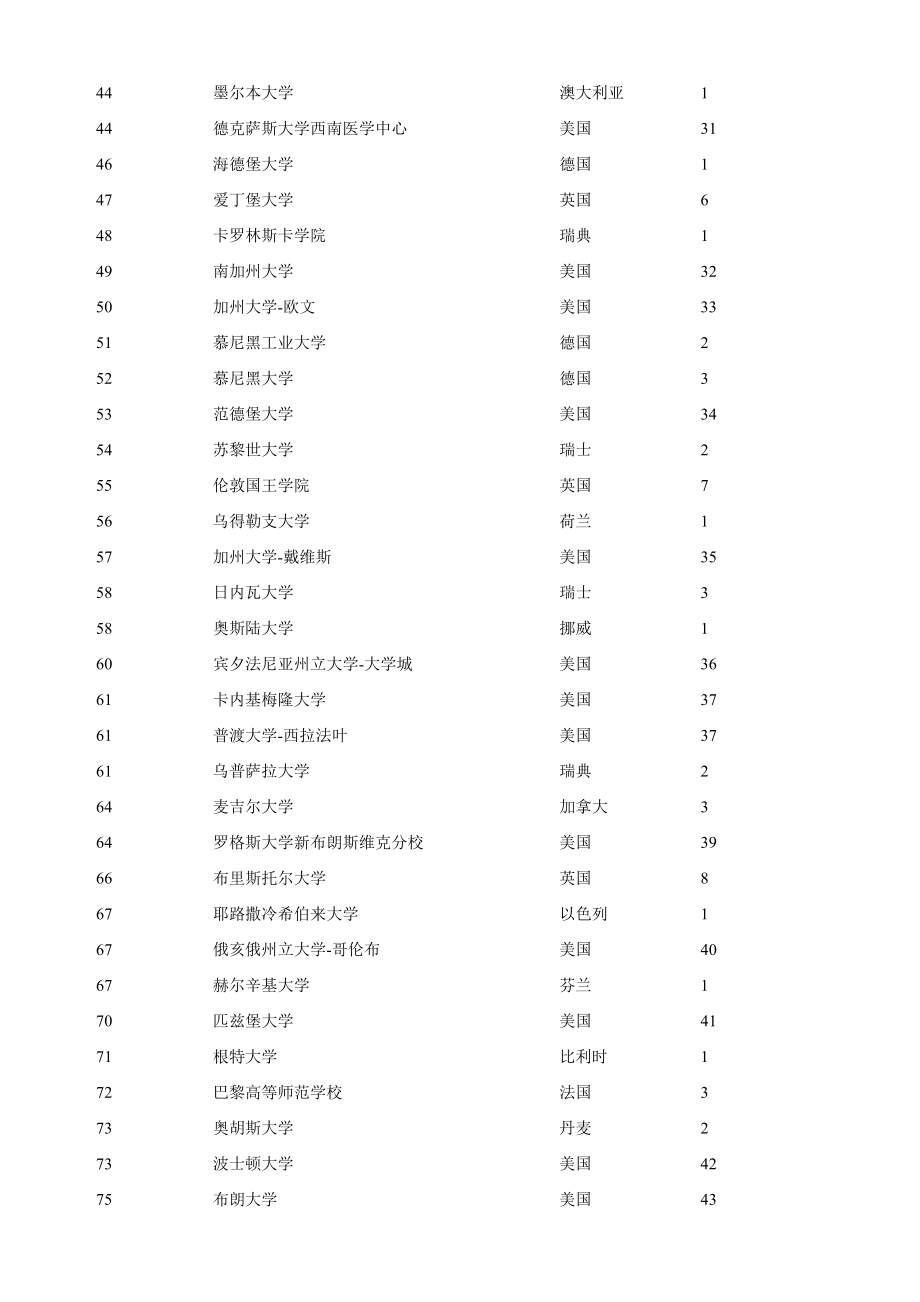 财经大学石劲海外留学奖学金登记表.doc_第3页