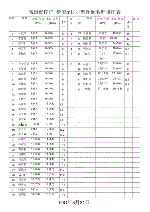 高雄縣梓官鄉蚵寮國民小學超額教師排序表.docx