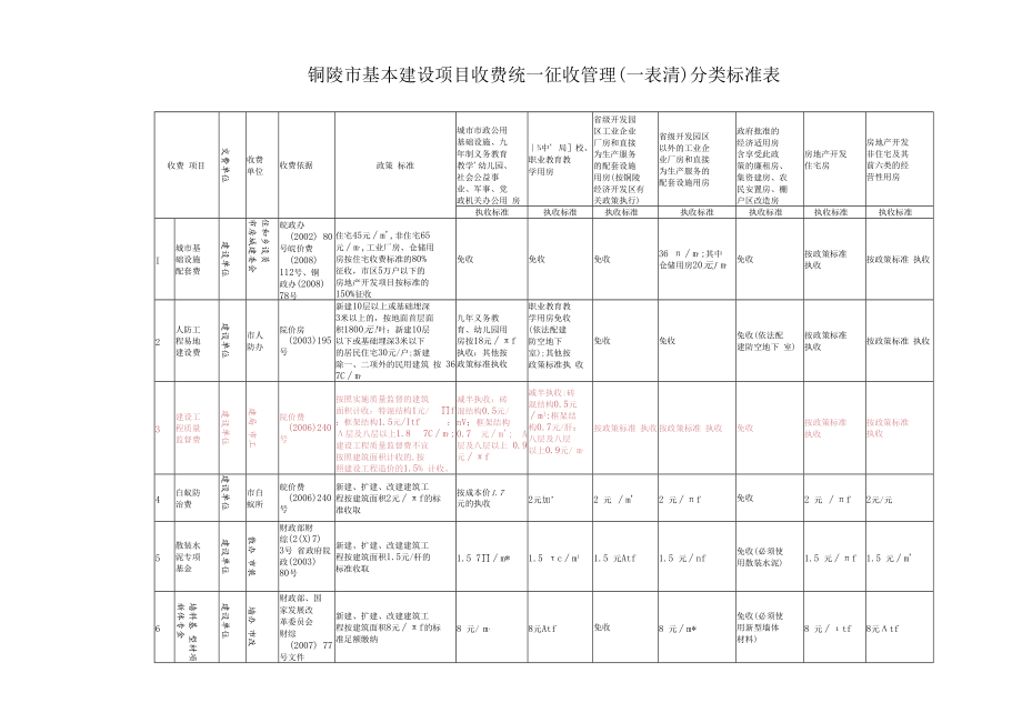 铜陵市基本建设项目收费统一征收管理一表清分类标准表.docx_第1页