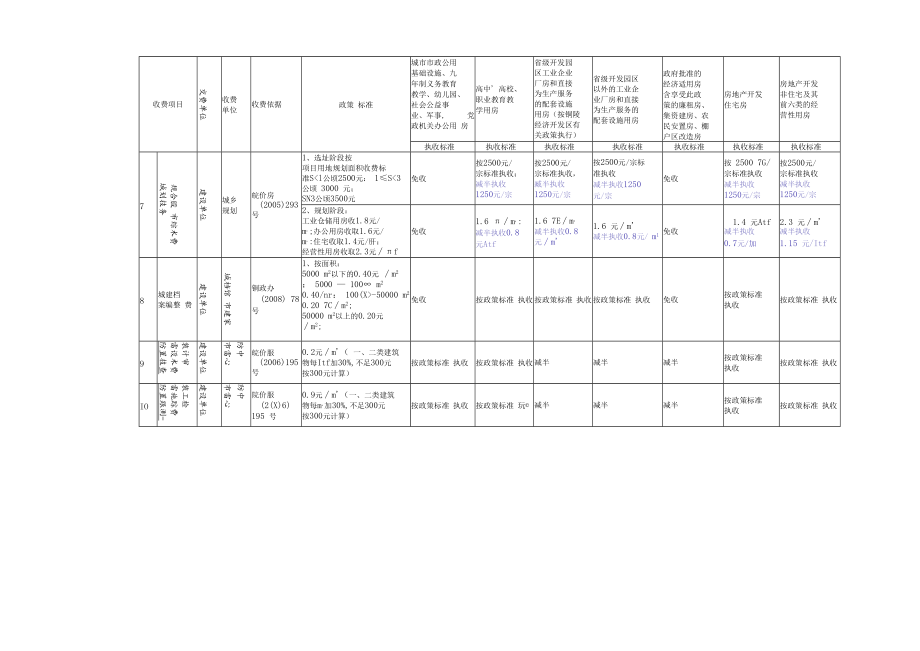 铜陵市基本建设项目收费统一征收管理一表清分类标准表.docx_第2页