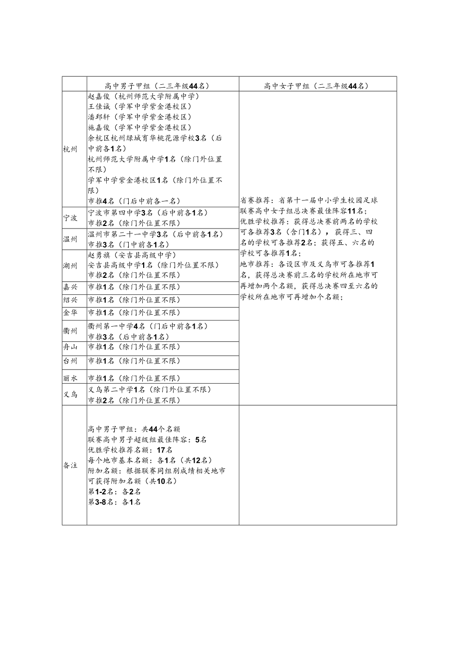 浙江省2020年青少年校园足球最佳阵容遴选活动名额分配表.docx_第1页