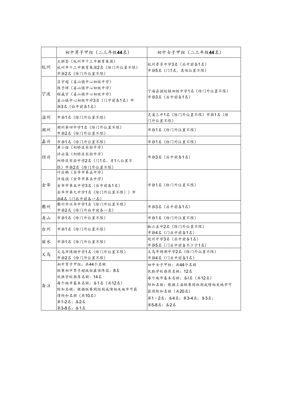 浙江省2020年青少年校园足球最佳阵容遴选活动名额分配表.docx_第3页