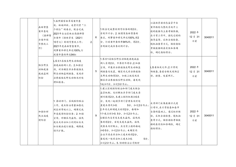 镇镇级林长和副林长考核评价工作考核指标及评分细则.docx_第3页