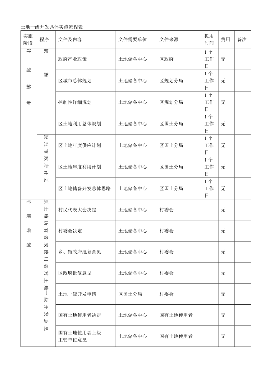 土地一级开发具体实施流程表.doc_第1页