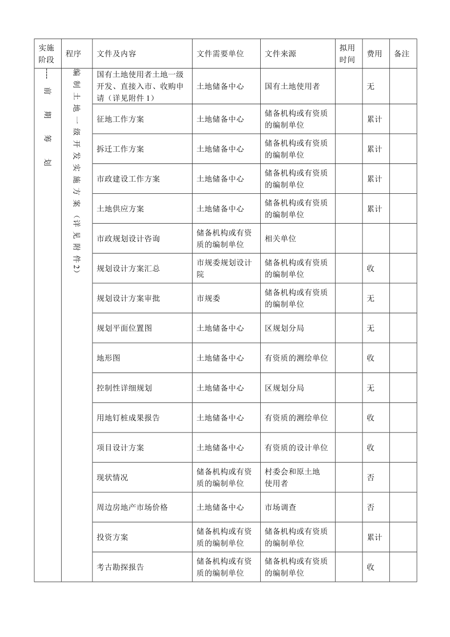 土地一级开发具体实施流程表.doc_第2页