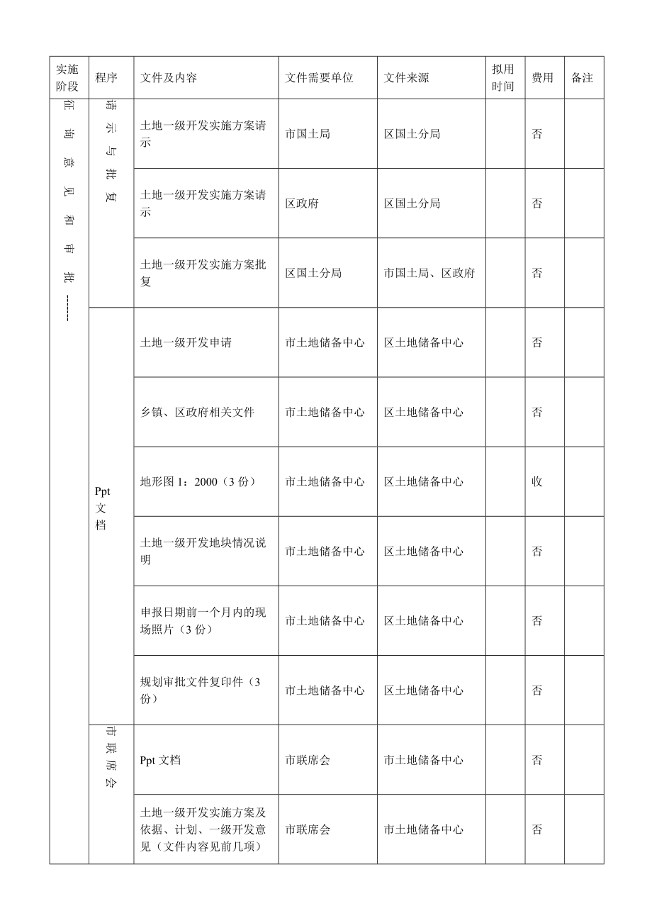 土地一级开发具体实施流程表.doc_第3页