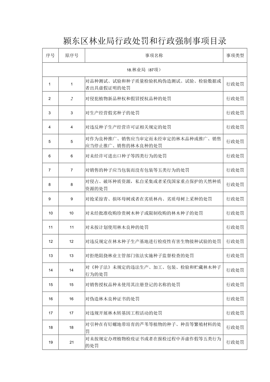 颍东区林业局行政处罚和行政强制事项目录.docx_第1页