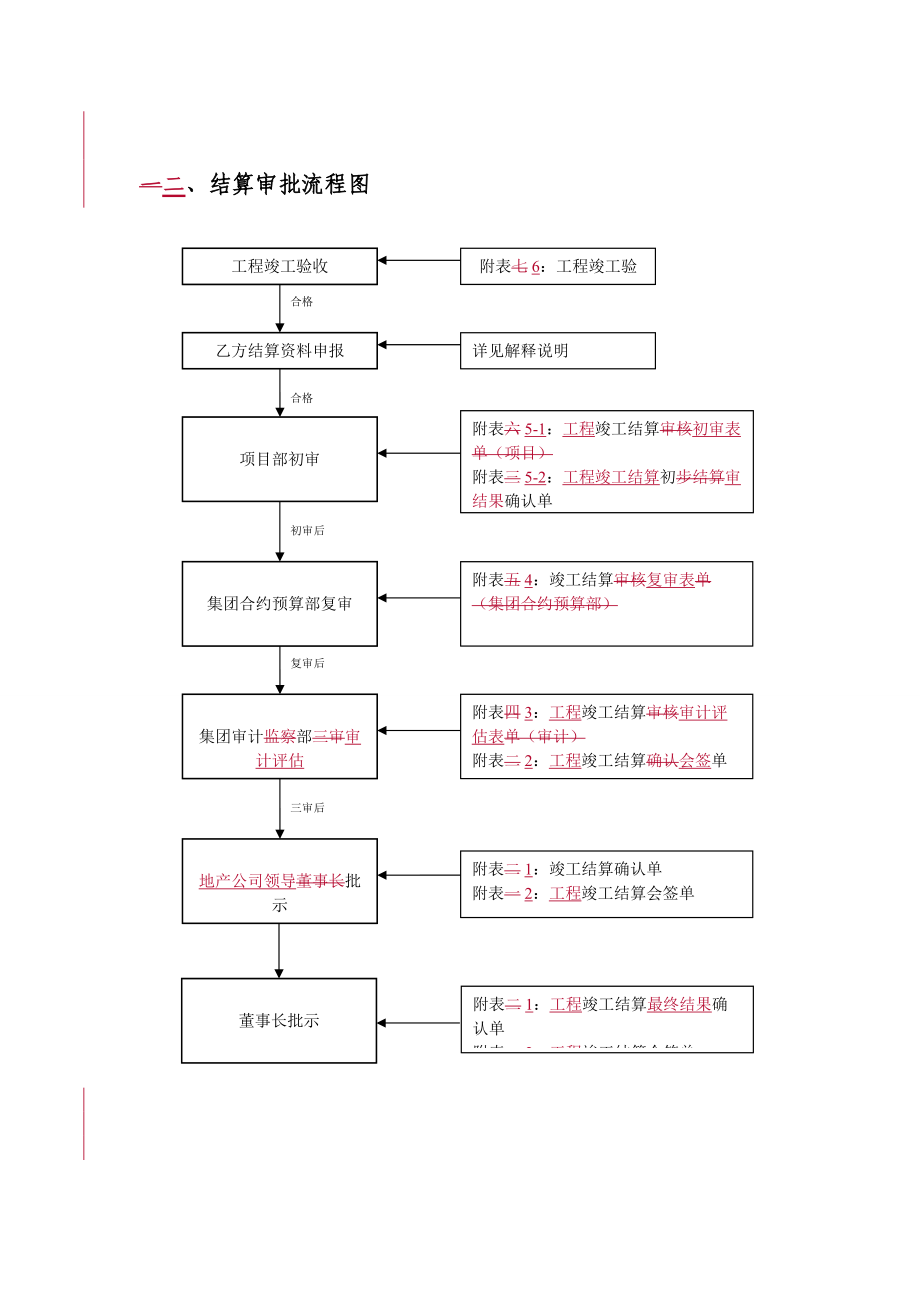 房产公司成本管理管理中心管理业务总流程.doc_第3页