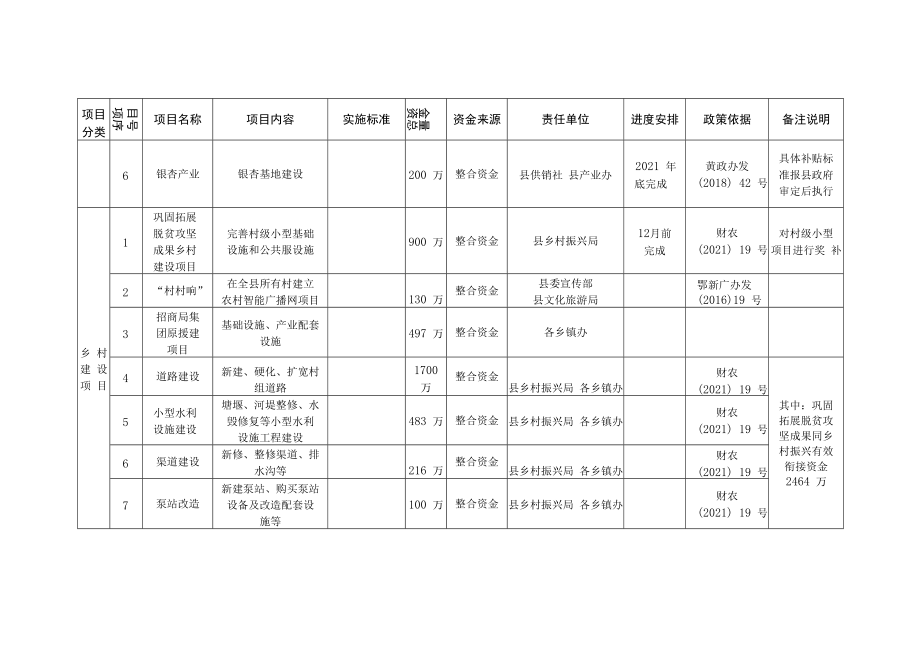 蕲春县2021年度巩固拓展脱贫攻坚成果同乡村振兴有效衔接项目规划表.docx_第2页