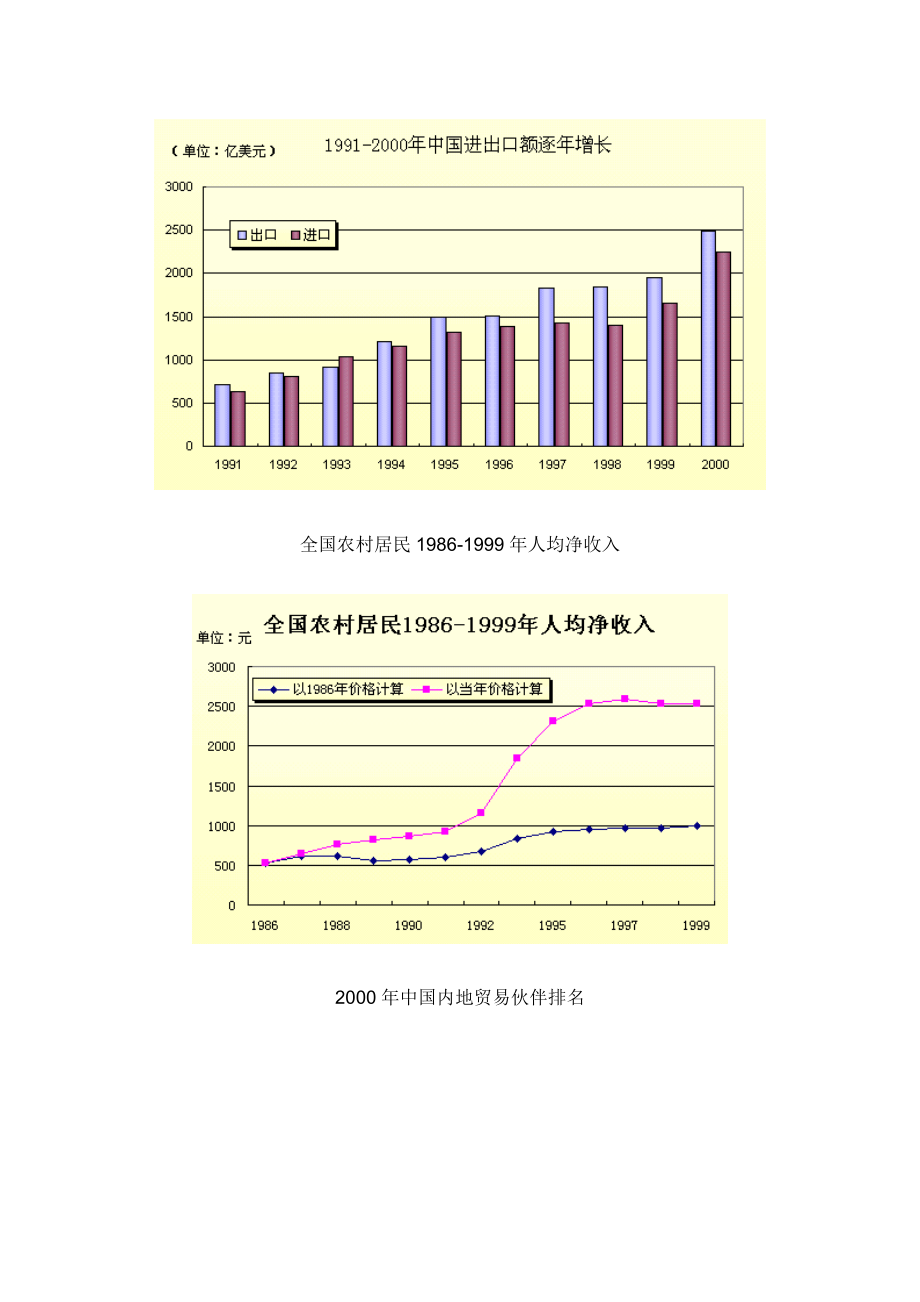 某某年全国经济图表指数.docx_第3页