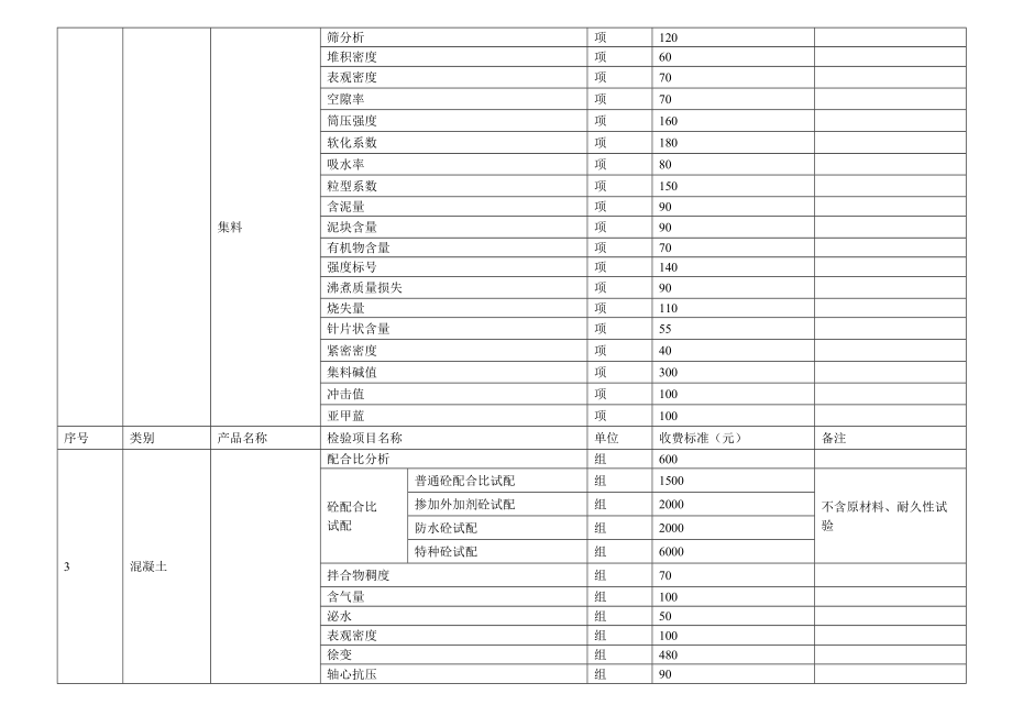 《吉林省建设工程质量检测收费项目和指导价格标准》.doc_第3页