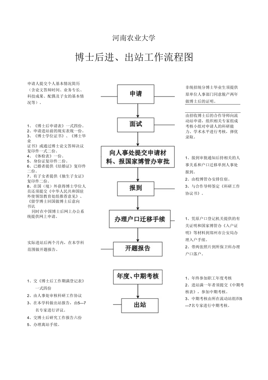 河南农业大学博士后进、出站工作流程图.docx_第1页