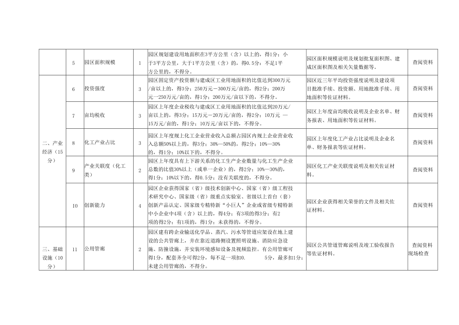 河南省化工园区认定评分标准（试行）.docx_第2页