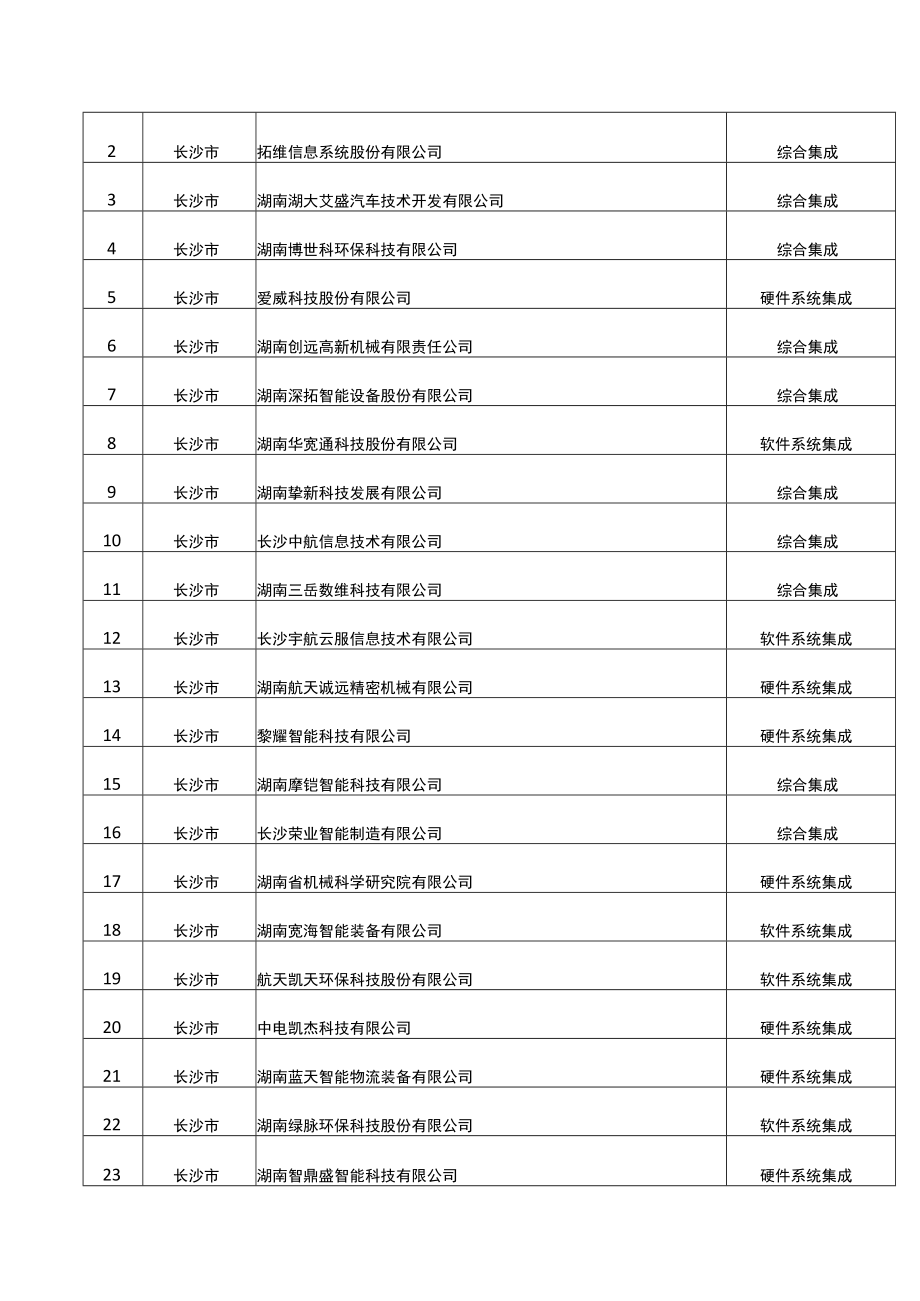 湖南省工业和信息化厅关于印发《湖南省智能制造系统解决方案供应商推荐目录(第四批)》的通知.docx_第2页