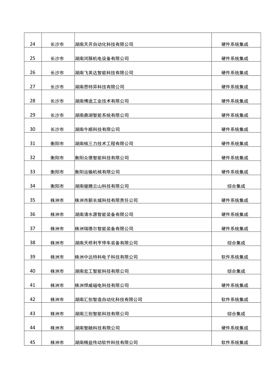 湖南省工业和信息化厅关于印发《湖南省智能制造系统解决方案供应商推荐目录(第四批)》的通知.docx_第3页