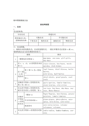 初中英语语法大全精华版.doc