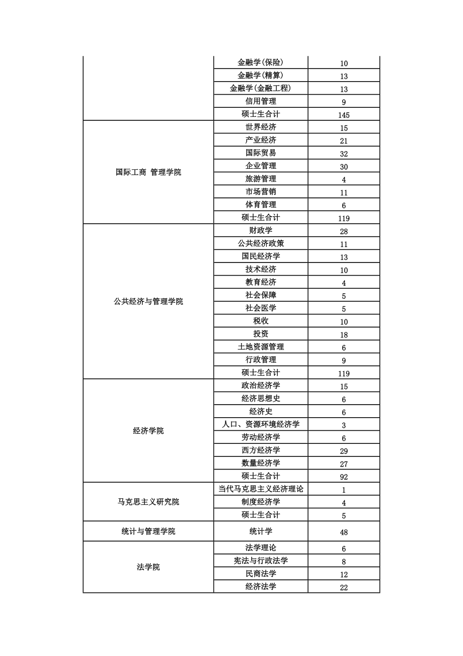 上海财经大学历史悠久是教育部直属、国家“211工程”重点建.docx_第2页