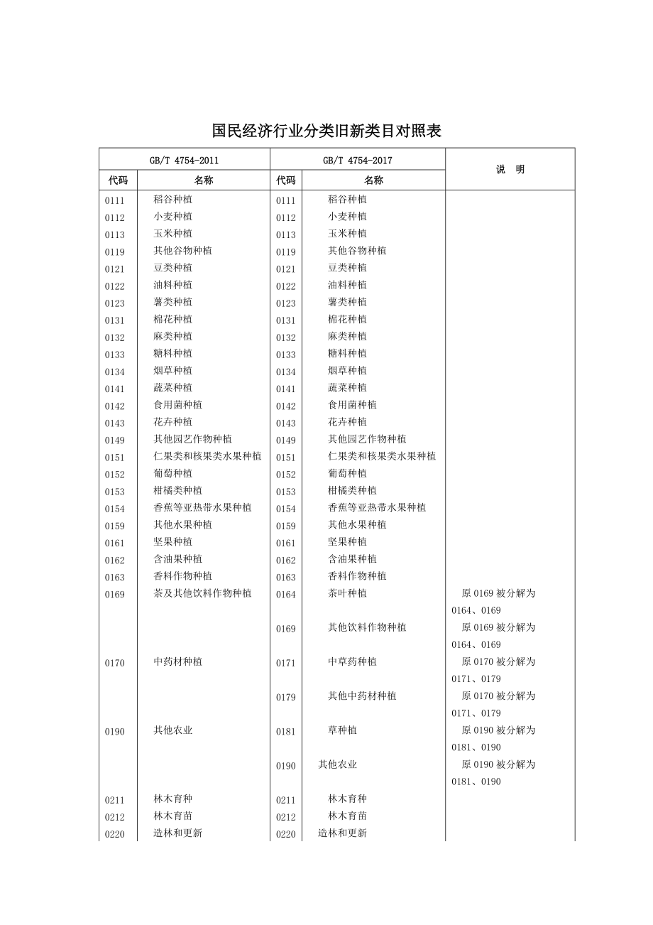 2017版国民经济行业分类旧新类目对照表.docx_第1页