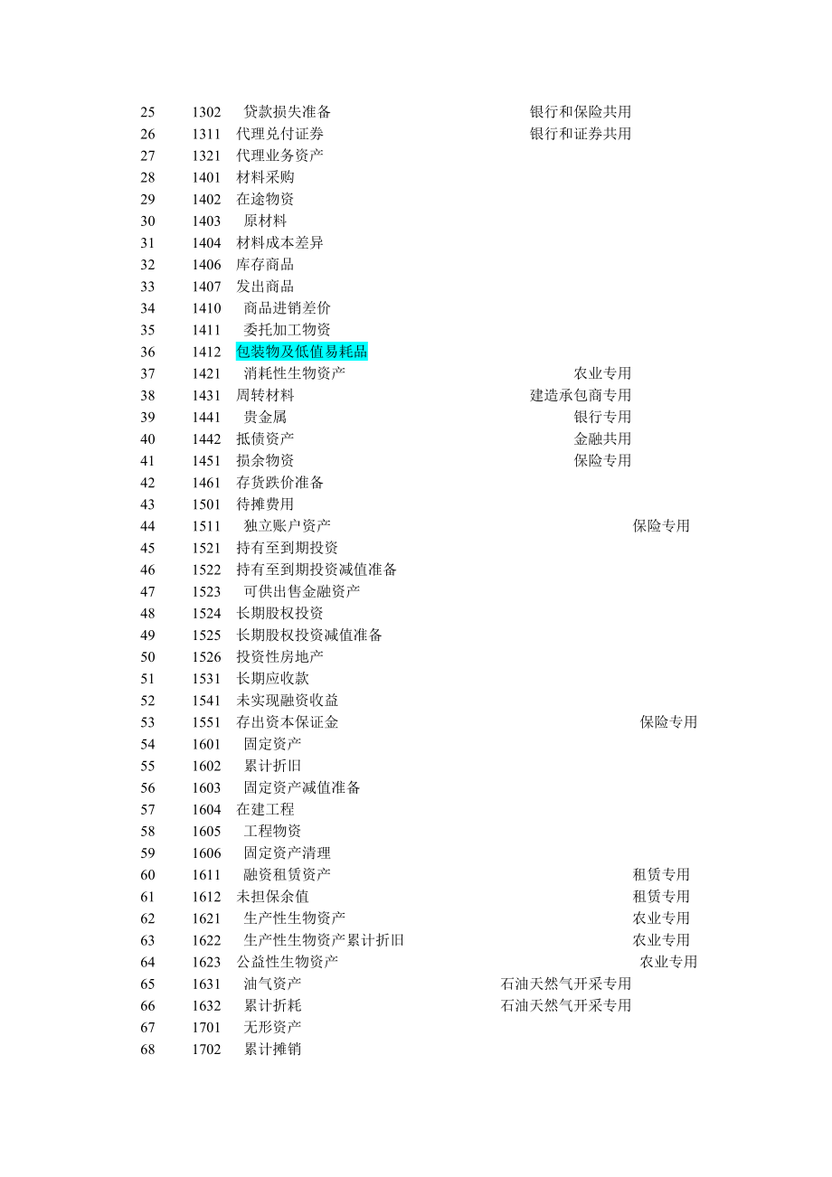 企业会计准则应用指南会计科目和主要账务处理.docx_第2页