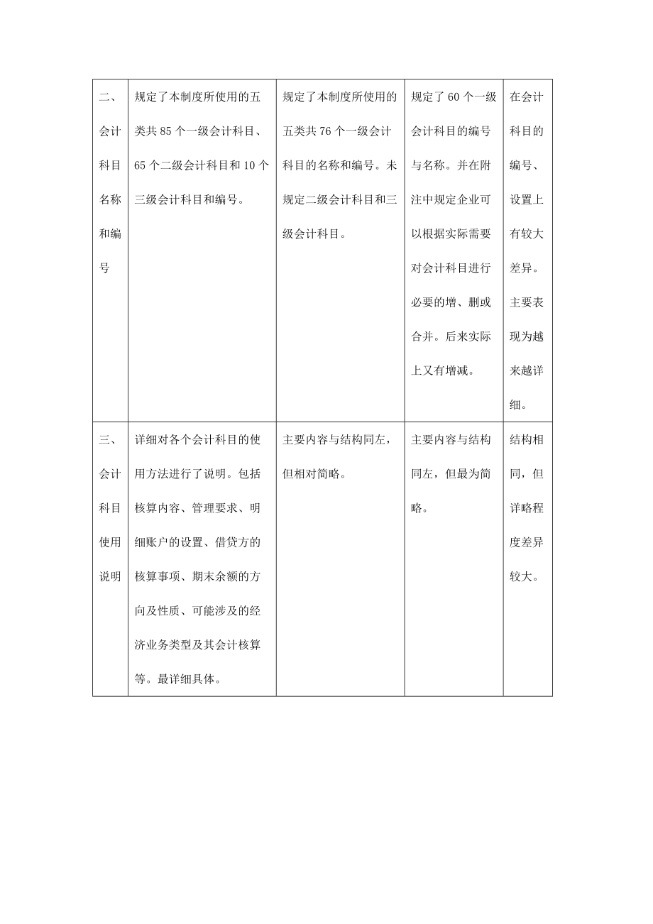 新旧会计制度整体比较.docx_第3页