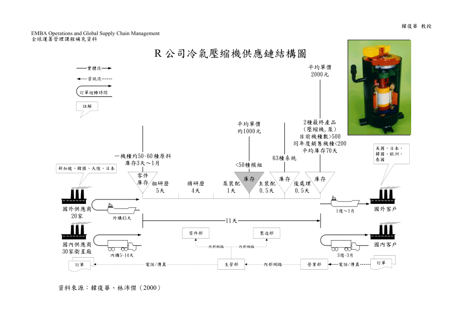 R公司冷气压缩机供应链结构图.docx_第1页