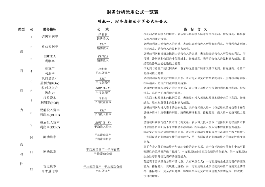 财务分析常用公式一览表89373718.docx_第1页