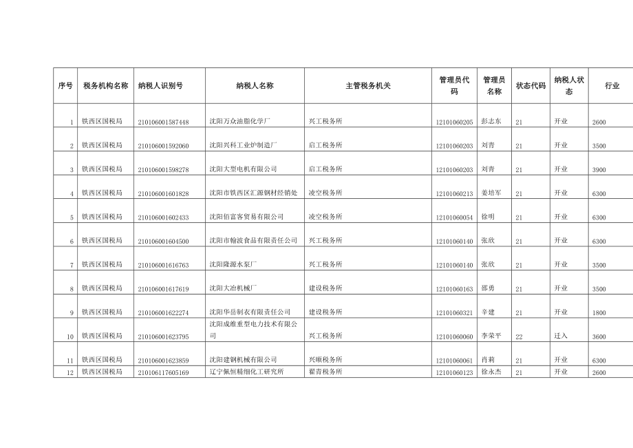 税务机构名称.docx_第1页