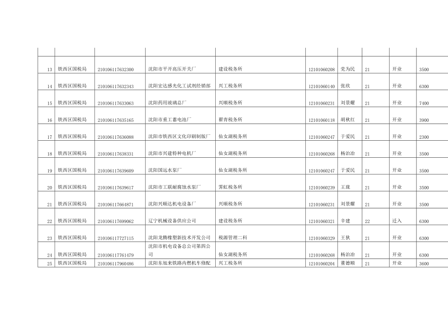 税务机构名称.docx_第2页