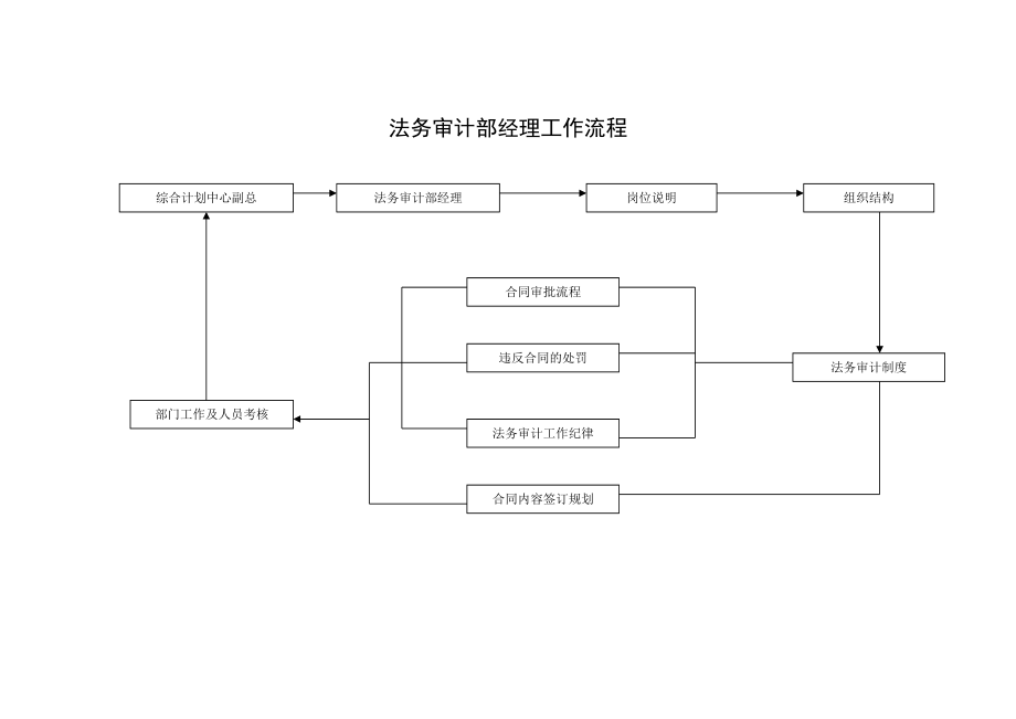 论法务审计部工作细则.doc_第2页