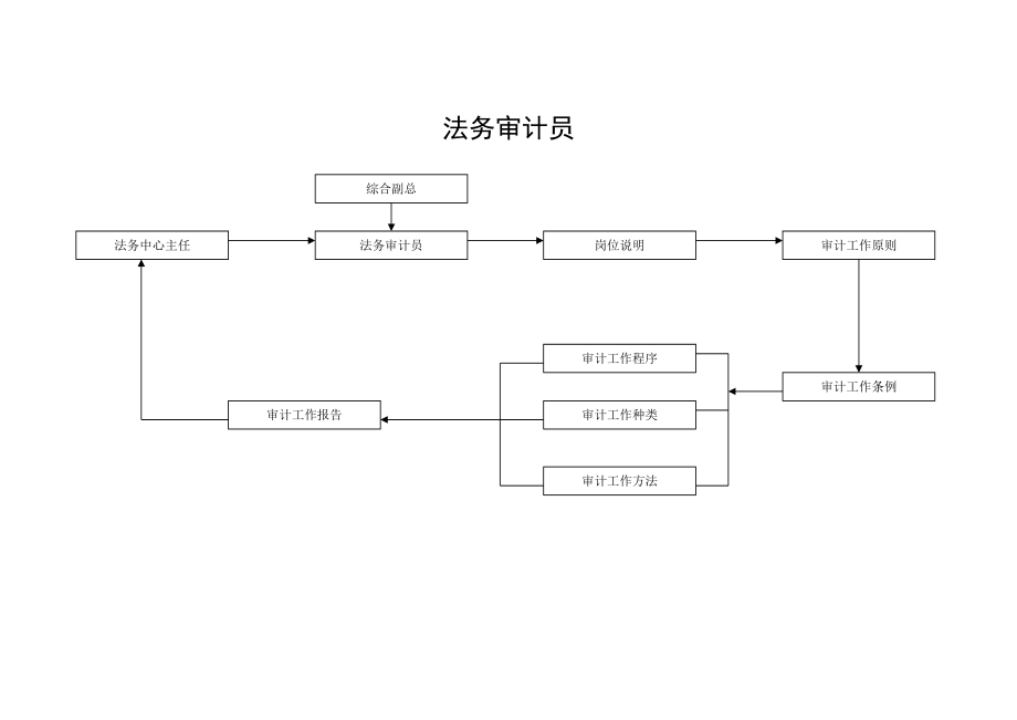 论法务审计部工作细则.doc_第3页