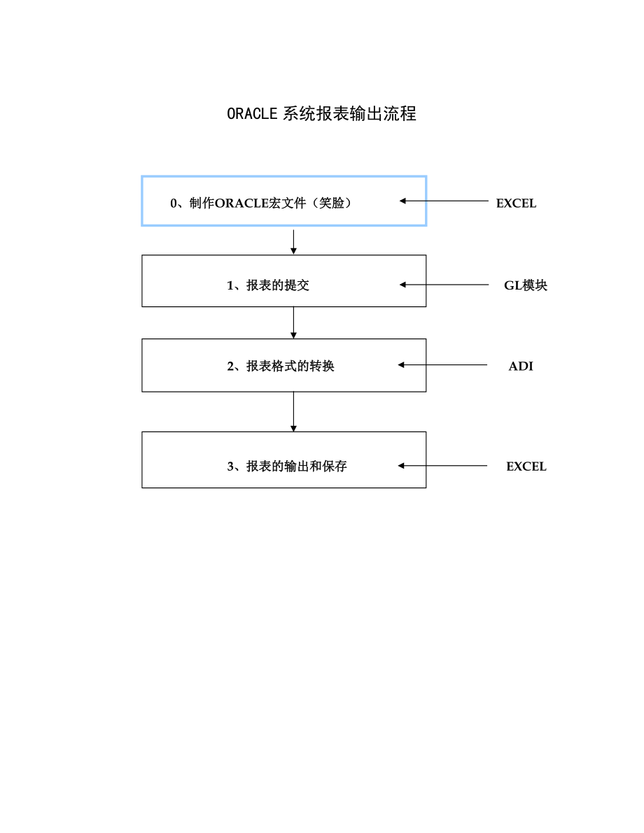 ORACLE系统报表输出流程.docx_第1页