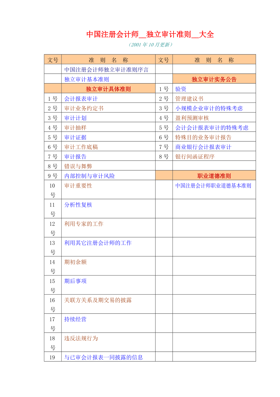 独立审计准则 大全(1).docx_第1页