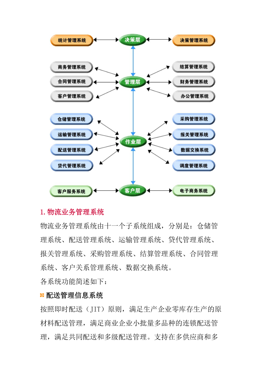 物流电子商务系统概述.docx_第2页