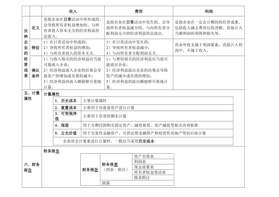 表格式总结会计.docx_第3页