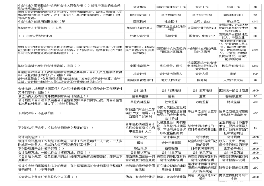 会计上岗证题库 法规多选.docx_第1页