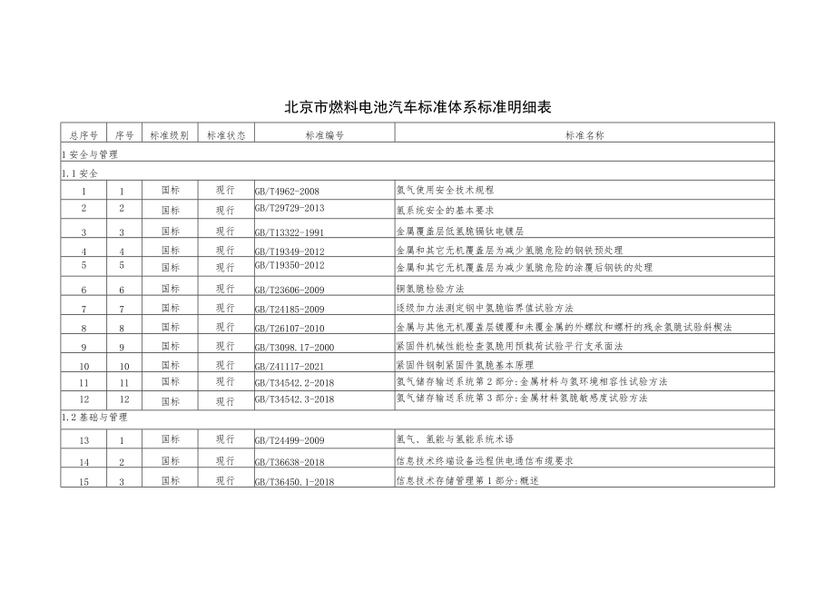 北京市燃料电池汽车标准体系标准明细表.docx_第1页