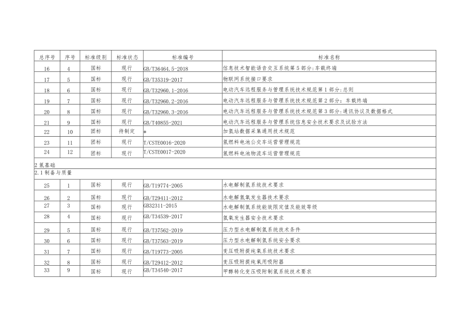 北京市燃料电池汽车标准体系标准明细表.docx_第2页