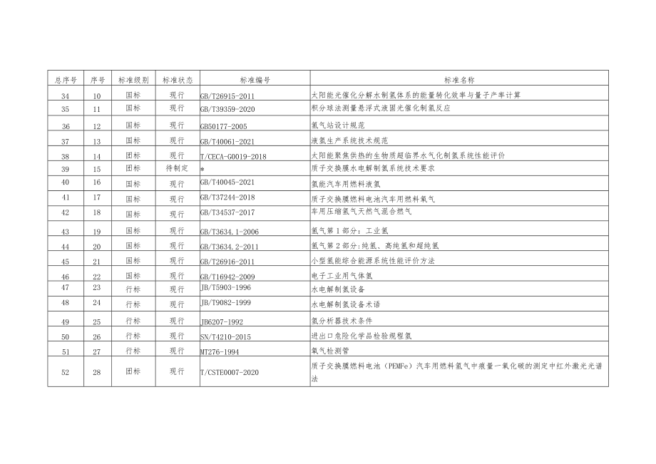 北京市燃料电池汽车标准体系标准明细表.docx_第3页