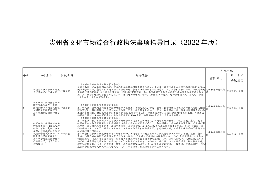 《贵州省文化市场综合行政执法事项指导目录（2022年版）》.docx_第1页