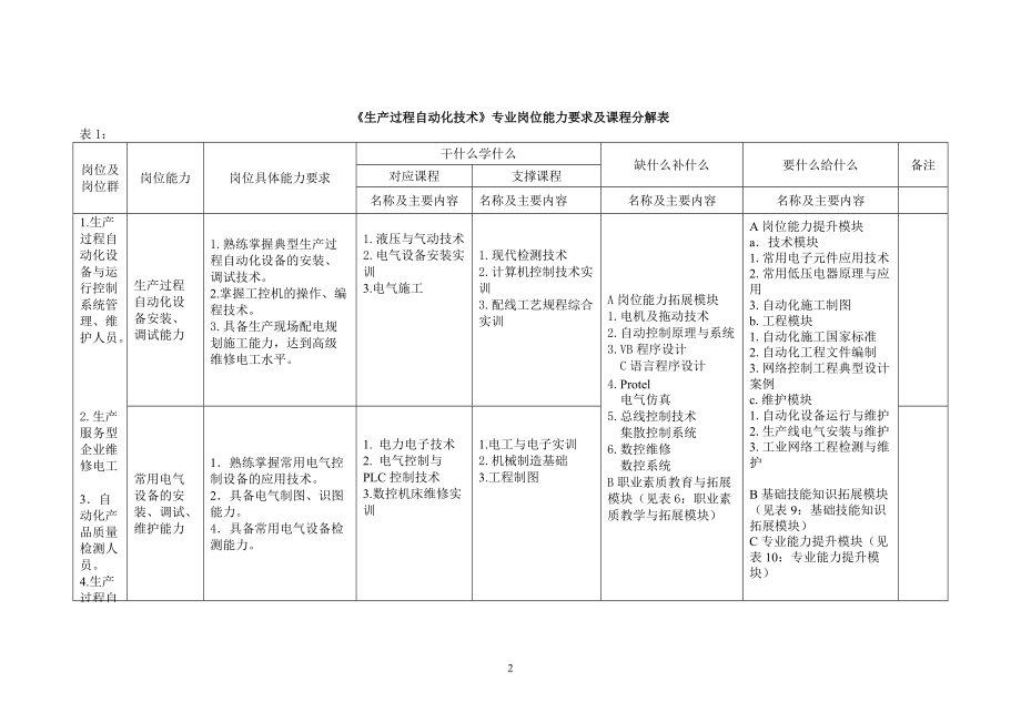 生产过程自动化技术专业.docx_第3页